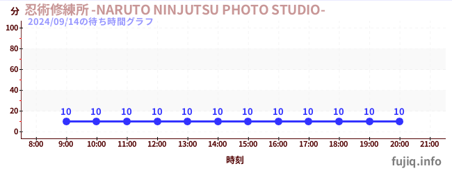 5日前の待ち時間グラフ（忍術修練所 -NARUTO NINJUTSU PHOTO STUDIO-)