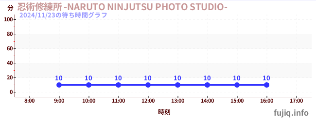 今日のこれまでの待ち時間グラフ（忍術修練所 -NARUTO NINJUTSU PHOTO STUDIO-)