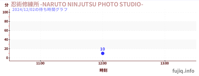 2日前の待ち時間グラフ（忍術修練所 -NARUTO NINJUTSU PHOTO STUDIO-)