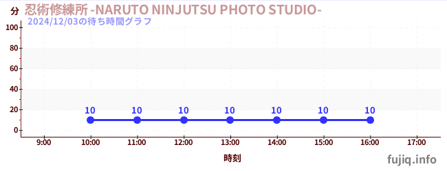 1日前の待ち時間グラフ（忍術修練所 -NARUTO NINJUTSU PHOTO STUDIO-)