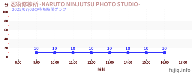 今日のこれまでの待ち時間グラフ（忍術修練所 -NARUTO NINJUTSU PHOTO STUDIO-)