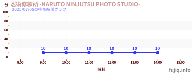 今日のこれまでの待ち時間グラフ(忍術修練所 -NARUTO NINJUTSU PHOTO STUDIO-)