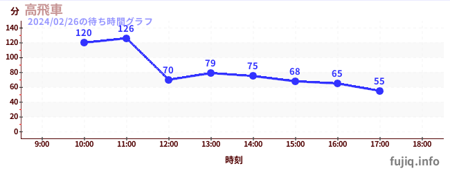 4日前の待ち時間グラフ（高飛車)