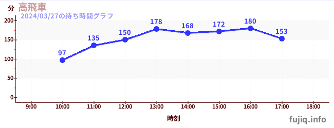 2日前の待ち時間グラフ（高飛車)