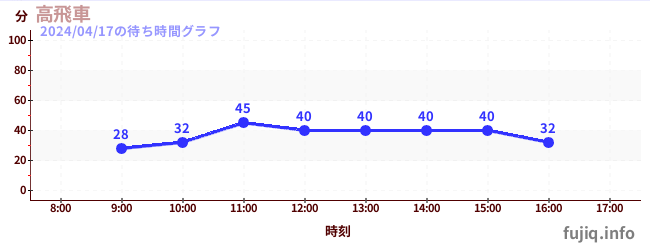 7日前の待ち時間グラフ（高飛車)