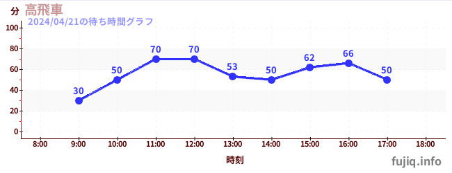 5日前の待ち時間グラフ（高飛車)