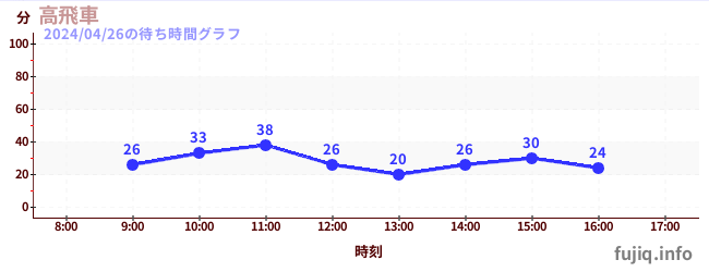 1日前の待ち時間グラフ（高飛車)