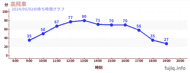6日前の待ち時間グラフ（高飛車)