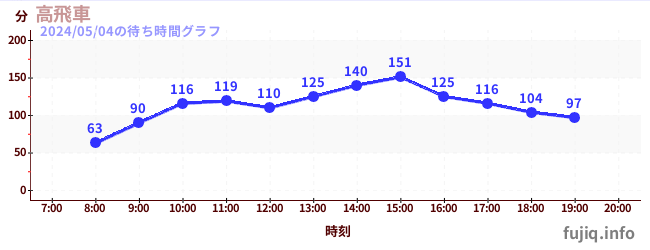 4日前の待ち時間グラフ（高飛車)