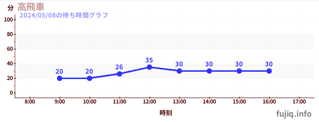 1日前の待ち時間グラフ（高飛車)