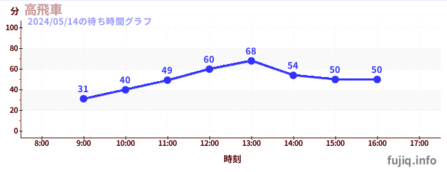 6日前の待ち時間グラフ（高飛車)