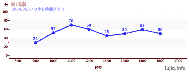 3日前の待ち時間グラフ（高飛車)