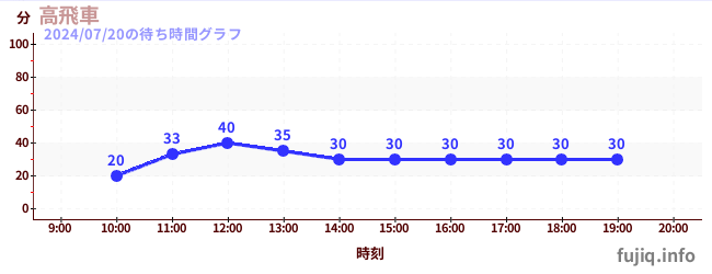 7日前の待ち時間グラフ（高飛車)