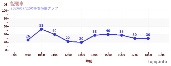 5日前の待ち時間グラフ（高飛車)