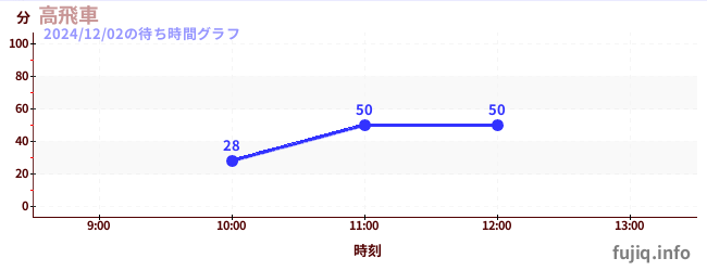 2日前の待ち時間グラフ（高飛車)