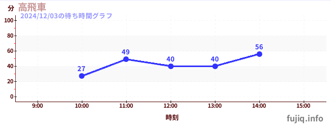 1日前の待ち時間グラフ（高飛車)