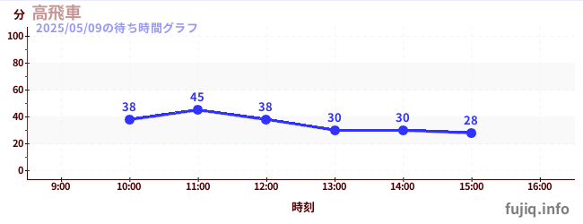今日のこれまでの待ち時間グラフ(高飛車)