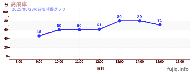 3日前の待ち時間グラフ(高飛車)