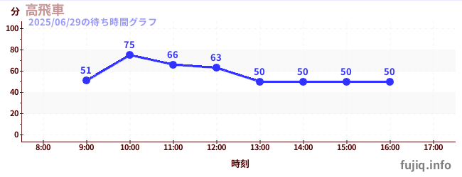 2日前の待ち時間グラフ(高飛車)