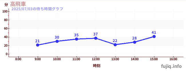 今日のこれまでの待ち時間グラフ（高飛車)