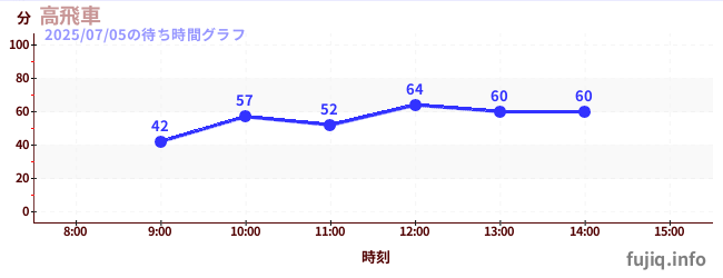 今日のこれまでの待ち時間グラフ(高飛車)