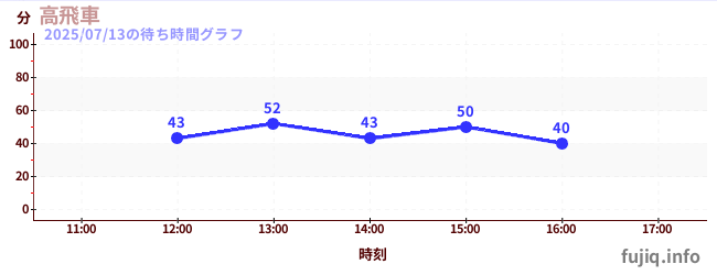 今日のこれまでの待ち時間グラフ(高飛車)