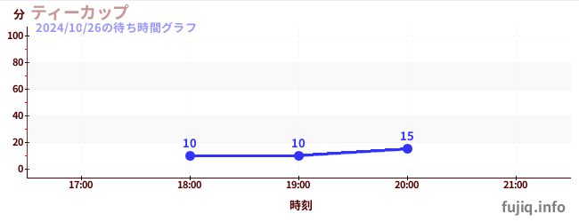 3日前の待ち時間グラフ（ティーカップ)