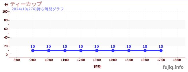 2日前の待ち時間グラフ（ティーカップ)