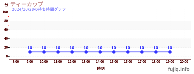 1日前の待ち時間グラフ（ティーカップ)