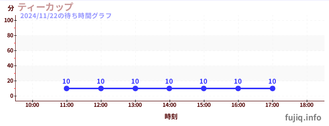 1日前の待ち時間グラフ（ティーカップ)