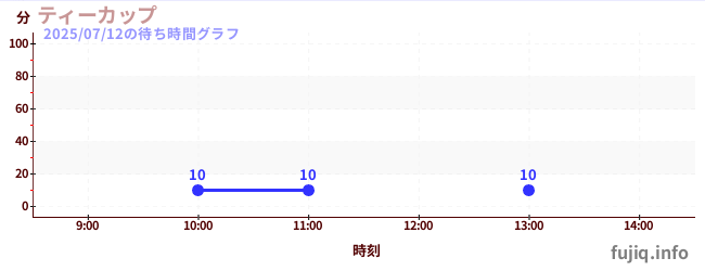 今日のこれまでの待ち時間グラフ(ティーカップ)
