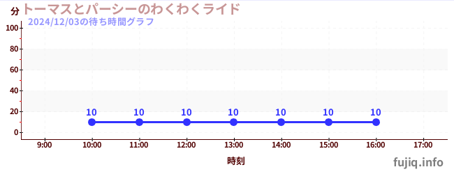 1日前の待ち時間グラフ（トーマスとパーシーのわくわくライド)