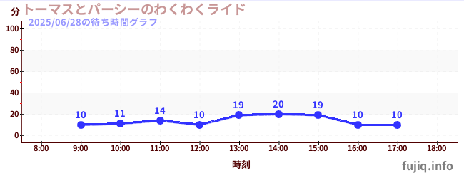 3日前の待ち時間グラフ(トーマスとパーシーのわくわくライド)