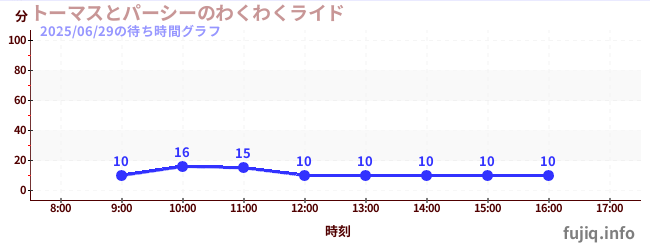 2日前の待ち時間グラフ(トーマスとパーシーのわくわくライド)