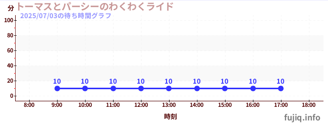 今日のこれまでの待ち時間グラフ（トーマスとパーシーのわくわくライド)