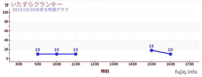 4日前の待ち時間グラフ（いたずらクランキー)