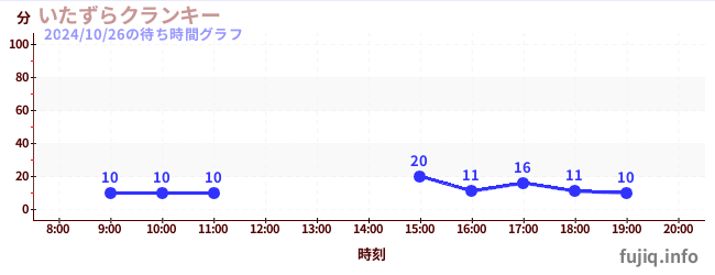 3日前の待ち時間グラフ（いたずらクランキー)