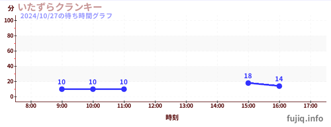 2日前の待ち時間グラフ（いたずらクランキー)