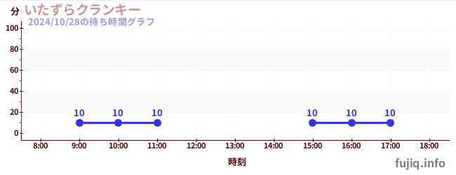 1日前の待ち時間グラフ（いたずらクランキー)