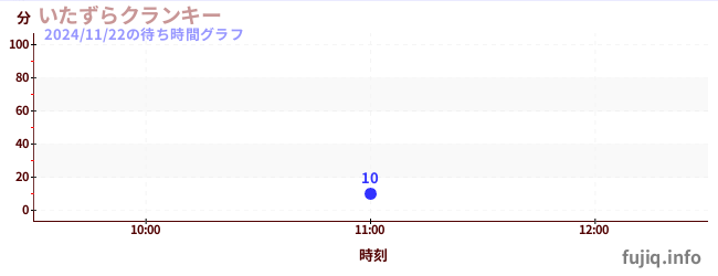 1日前の待ち時間グラフ（いたずらクランキー)