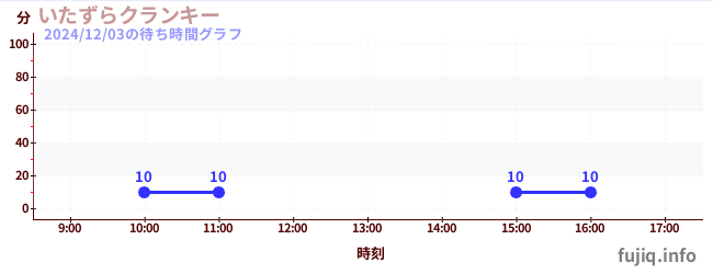 1日前の待ち時間グラフ（いたずらクランキー)