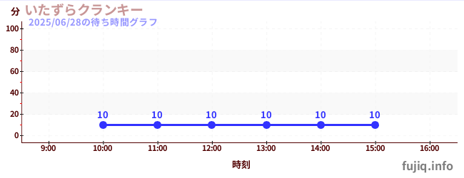 3日前の待ち時間グラフ(いたずらクランキー)