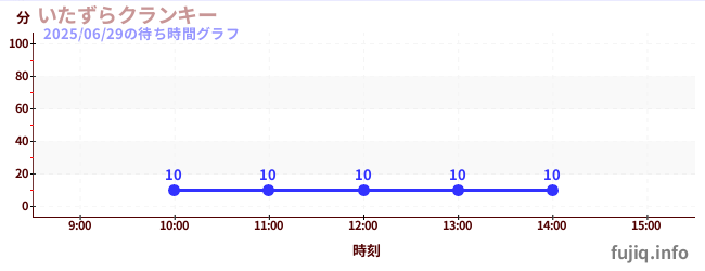 2日前の待ち時間グラフ(いたずらクランキー)