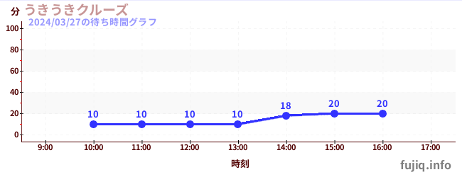 2日前の待ち時間グラフ（うきうきクルーズ)