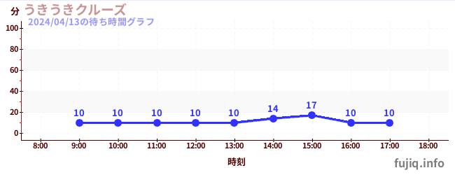 7日前の待ち時間グラフ（うきうきクルーズ)