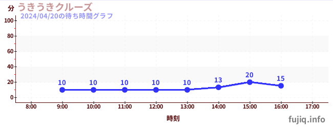 7日前の待ち時間グラフ（うきうきクルーズ)