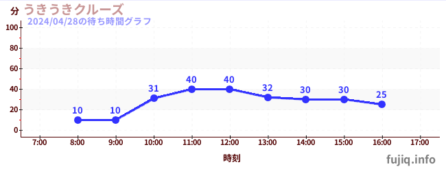 2日前の待ち時間グラフ（うきうきクルーズ)