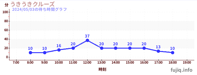 6日前の待ち時間グラフ（うきうきクルーズ)