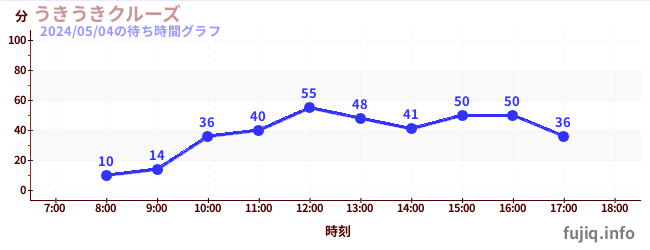 5日前の待ち時間グラフ（うきうきクルーズ)