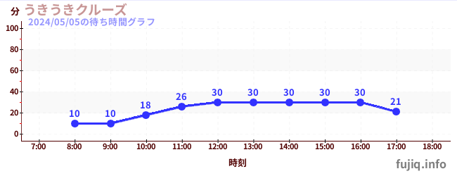 3日前の待ち時間グラフ（うきうきクルーズ)